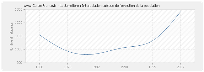 La Jumellière : Interpolation cubique de l'évolution de la population
